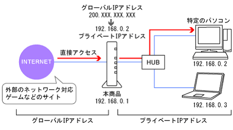 ポートマッピングの仕組み